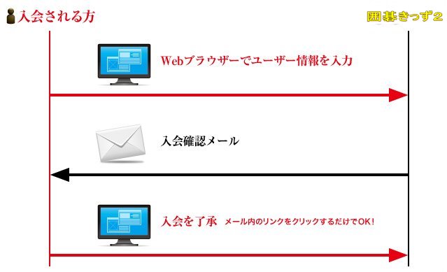 入会手続きフロー図