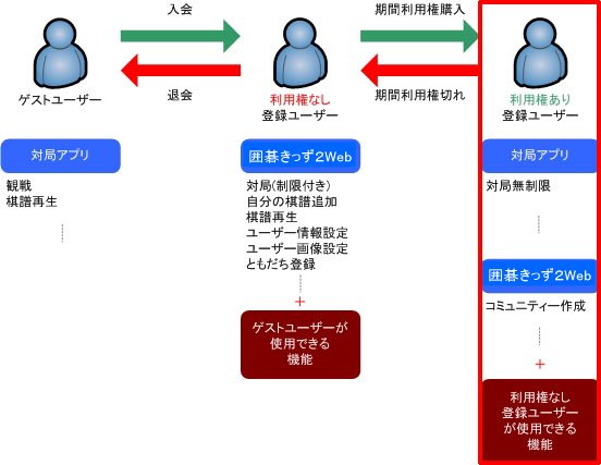 利用権を購入すると利用できる機能