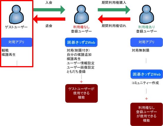 入会せずに利用できる機能