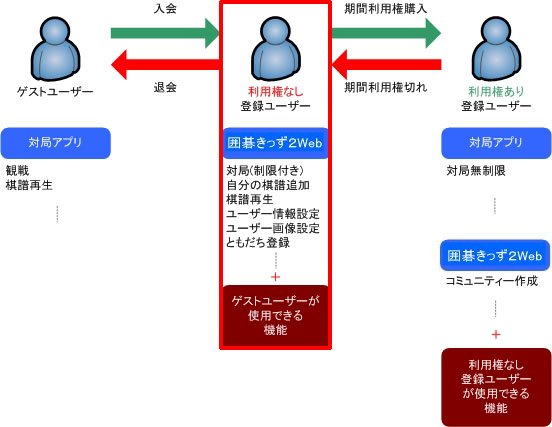 入会すると利用できる機能